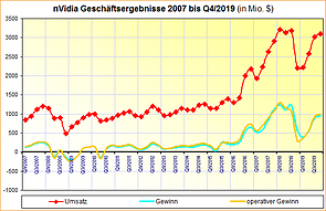 nVidia Geschäftsergebnisse 2007 bis Q4/2019